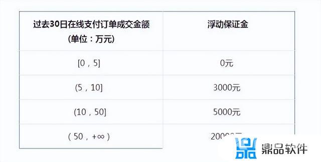 开通抖音小店保证金怎么交(开通抖音小店需要多少保证金)