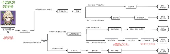 原神卡维邀约任务流程 原神卡维邀约结局攻略大全