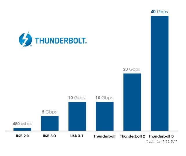 thunderbolt端口是什么_thunderbolt端口作用详细介绍