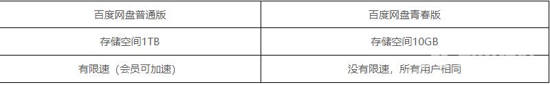 百度网盘青春版有什么区别