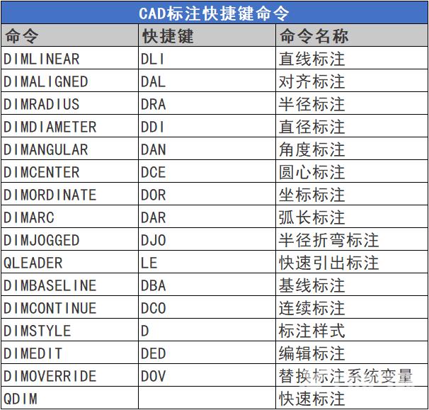 CAD标注快捷键命令大全