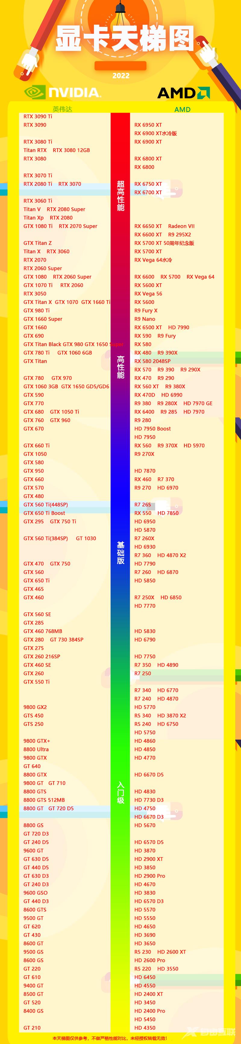 显卡天梯图2022年06月 2022最新显卡排行榜天梯图