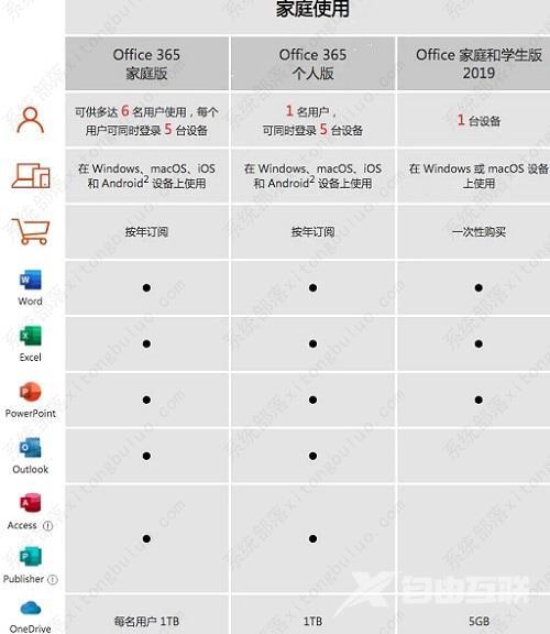 office 365和office 2019有什么区别?哪个比较好用?