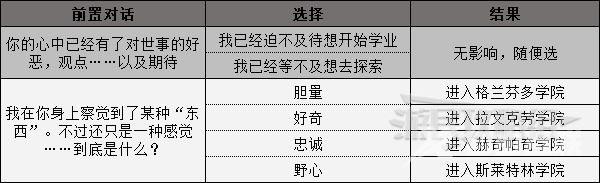 霍格沃茨之遗学院怎么选?有什么区别?学院选择攻略