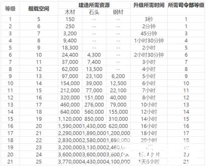 海岛奇兵登陆艇怎么升级数据?海岛奇兵登陆艇升级数据图表