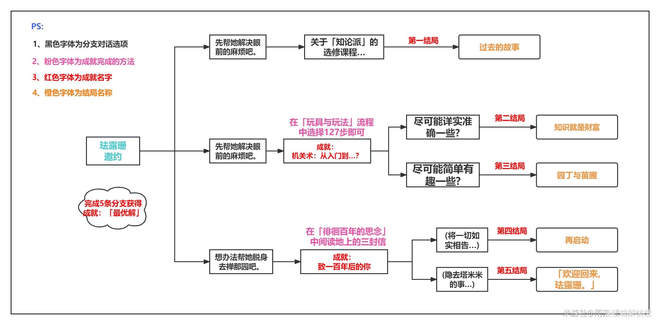 原神珐露珊邀约事件结局有哪些?珐露珊邀约事件全结局攻略