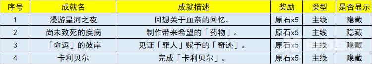 原神3.5新增成就攻略大全 原神3.5新增成就一览