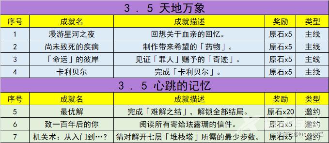 原神3.5新增成就攻略大全 原神3.5新增成就一览