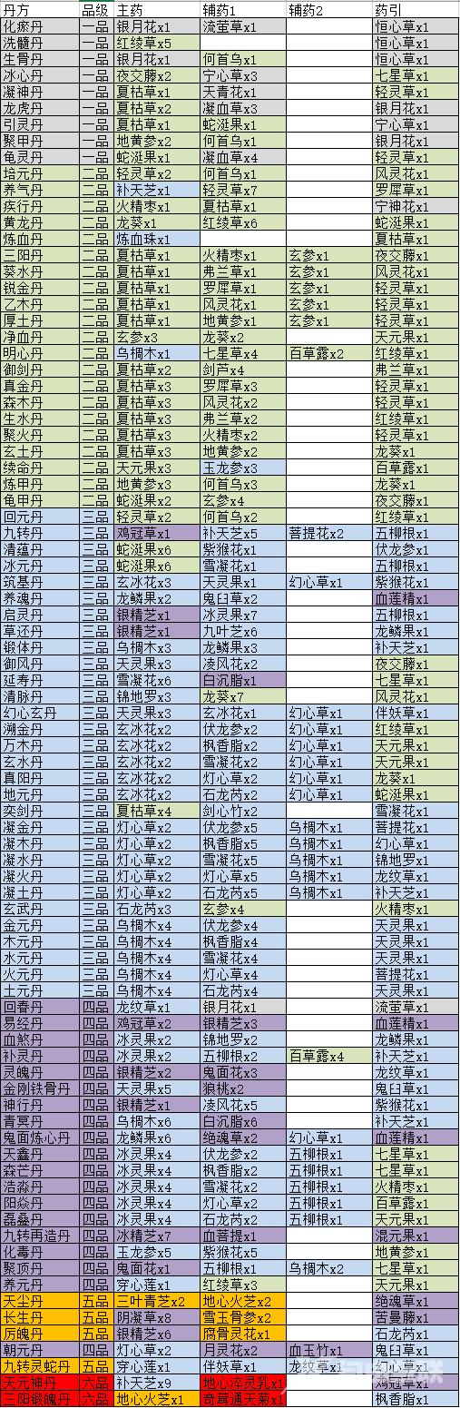 觅长生丹方大全表2023 觅长生丹药配方合集最新