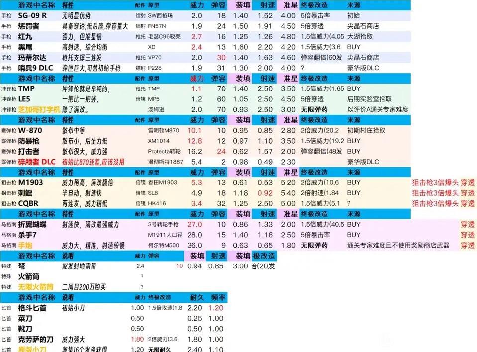 生化危机4重制版武器推荐攻略 生化危机4重制版武器推荐大全