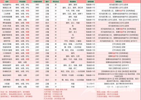 以闪亮之名菜谱攻略大全 以闪亮之名食谱怎么解锁获得方法