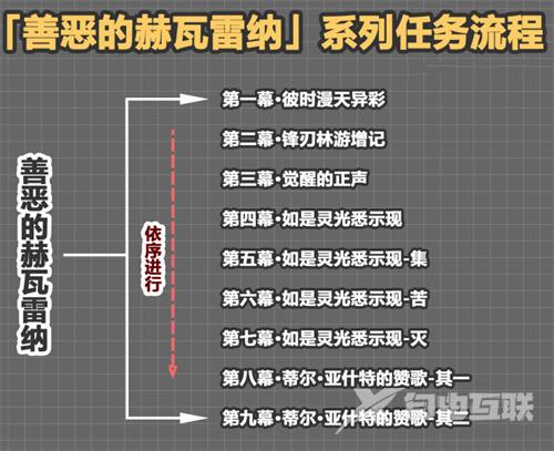 原神善恶的赫瓦雷纳怎么解锁?原神善恶的赫瓦雷纳开启攻略