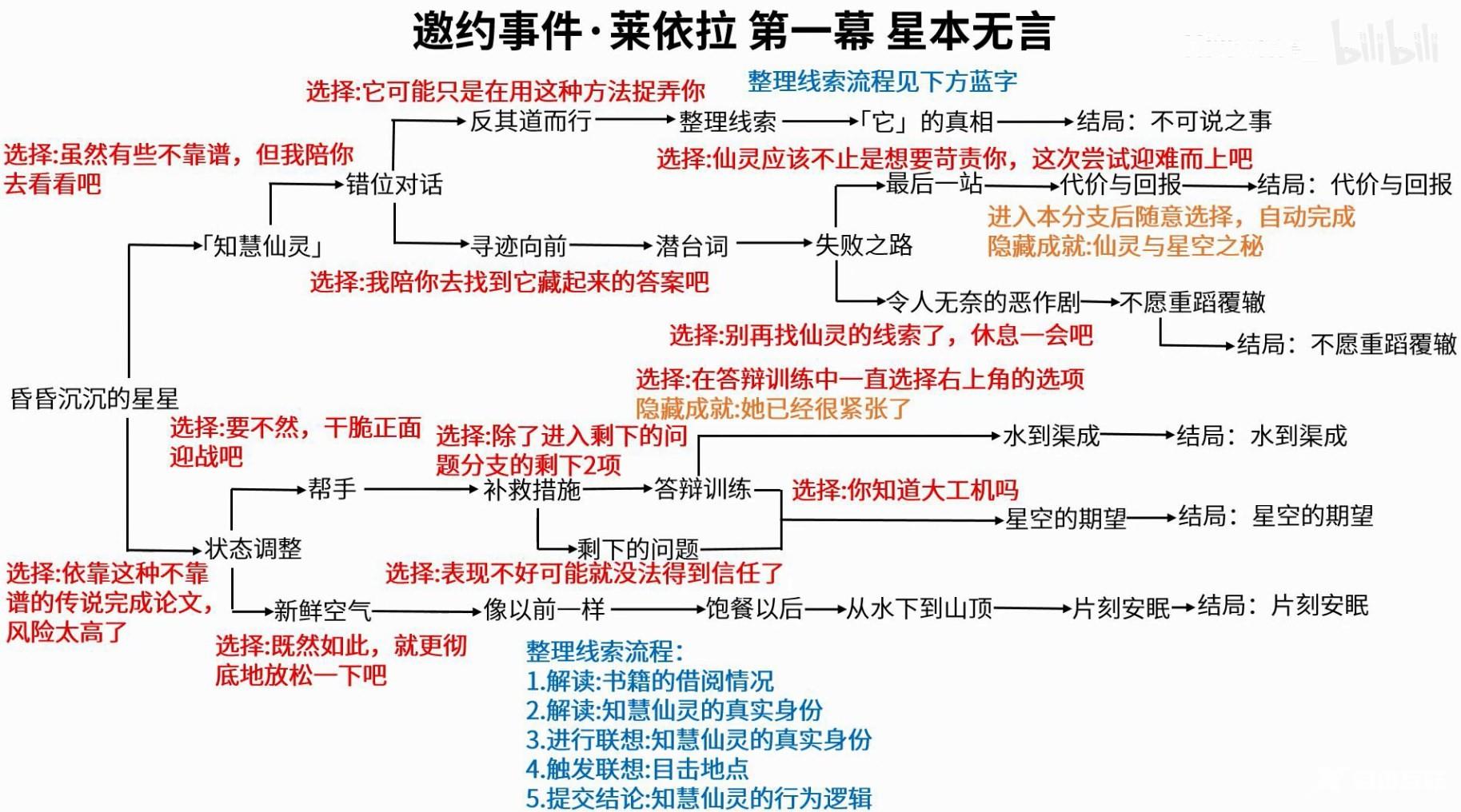 原神莱依拉邀约任务攻略 原神莱依拉邀约任务全剧情结局流程