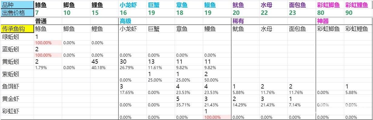 dnf生活钓鱼怎么钓?dnf生活钓鱼升级攻略最新