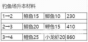 dnf生活钓鱼怎么钓?dnf生活钓鱼升级攻略最新