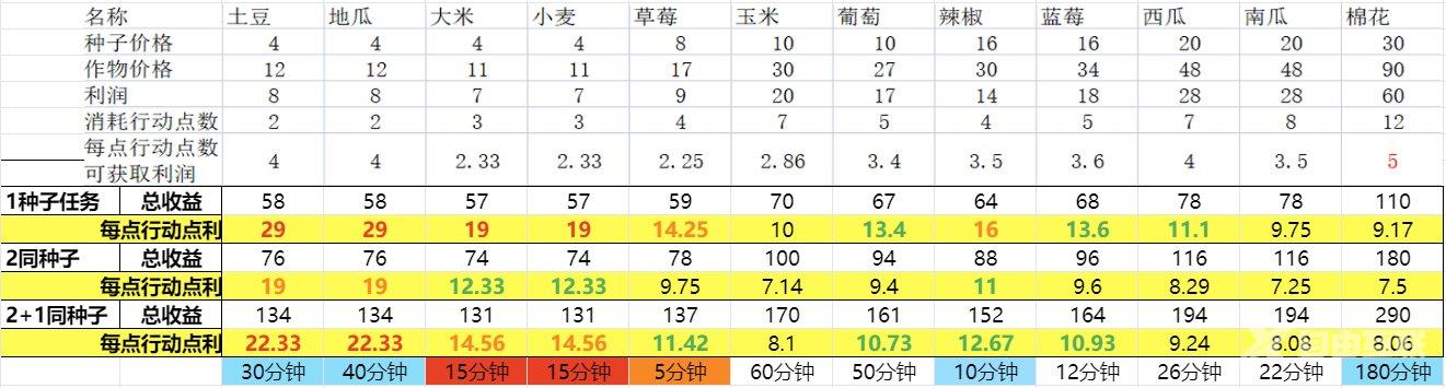 dnf生活钓鱼怎么钓?dnf生活钓鱼升级攻略最新