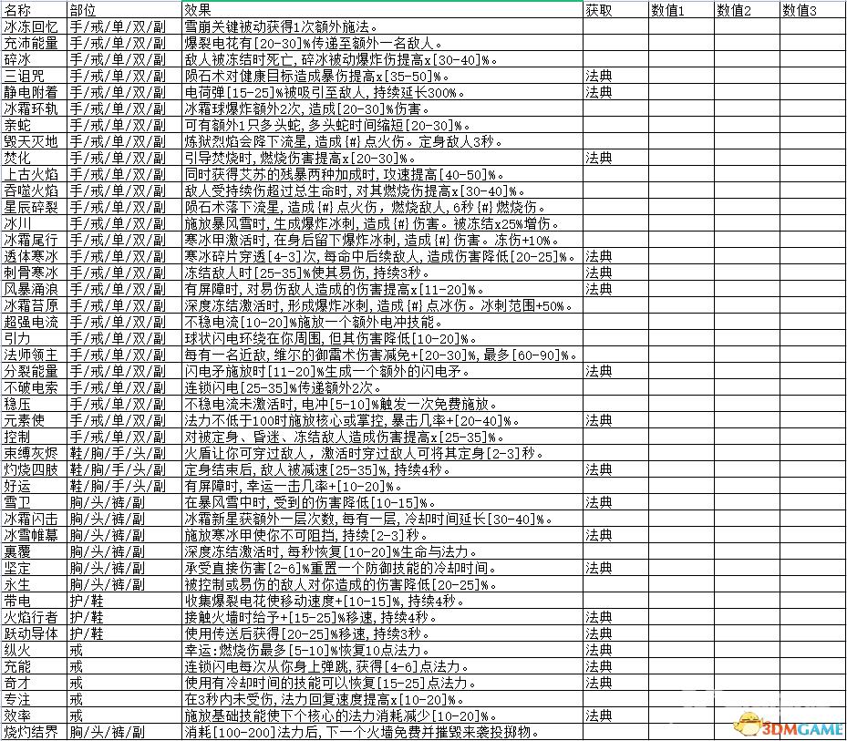 暗黑破坏神4威能怎么获得?暗黑4全威能获得地点及效果表