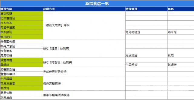 原神4.0新食谱获取方法大全 原神4.0新食谱全收集位置一览表