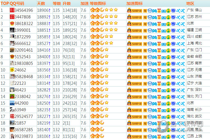 全国QQ等级排行榜