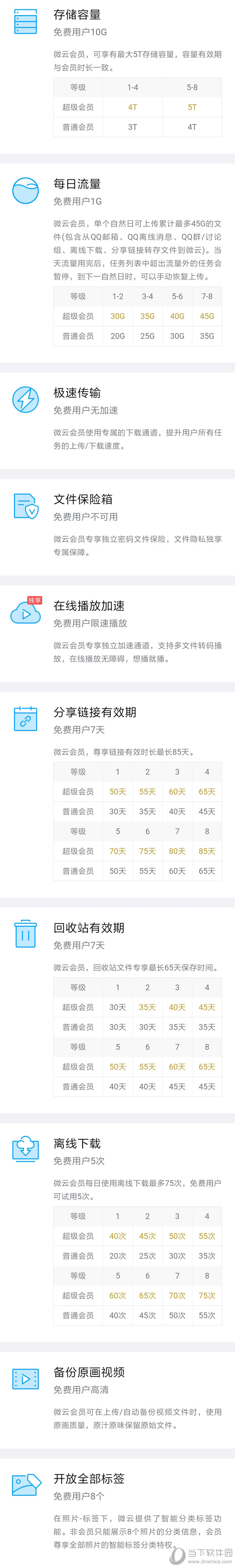 腾讯微云会员和超级会员对比图