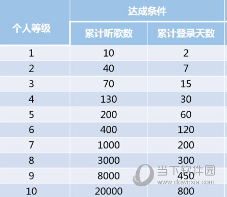 网易云音乐中提升听歌等级的具体操作方法