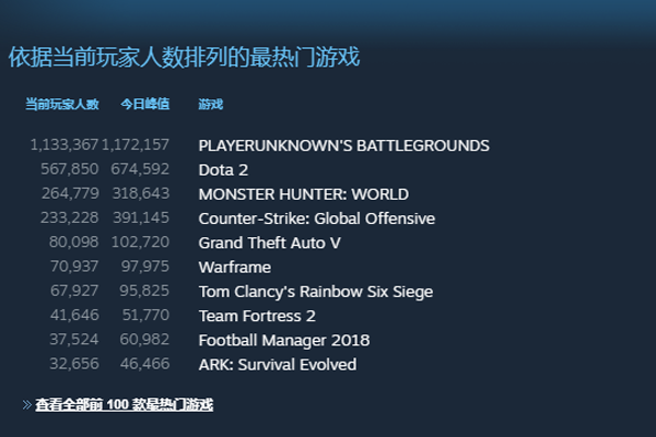 Steam上游玩人数最多的100款游戏