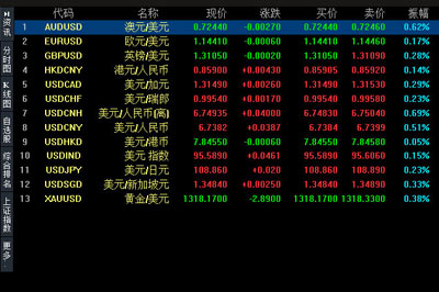 外汇行情报价