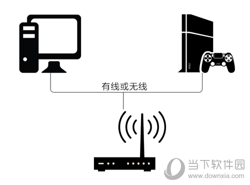 同路由器连接电脑和PS4