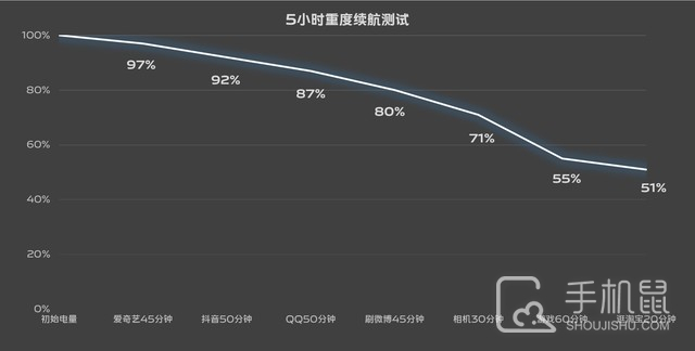 iQOO Neo8 Pro续航效果介绍