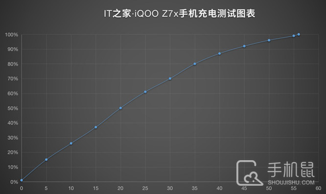 iQOO Z7x闪充时间介绍