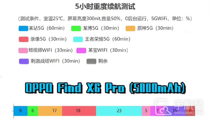 OPPO Find X6 Pro续航怎么样