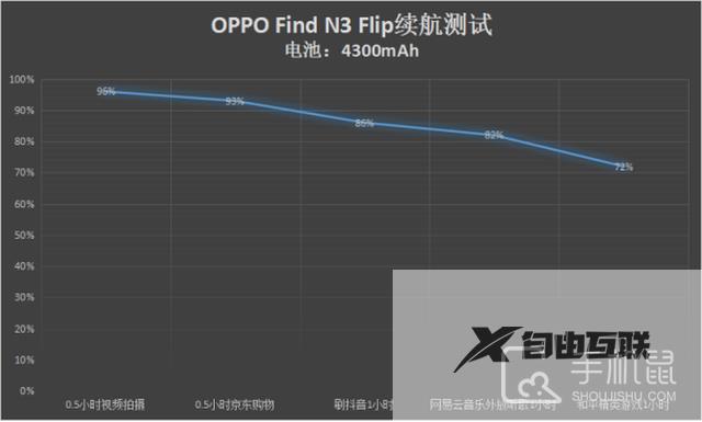OPPO Find N3 Flip续航效果介绍