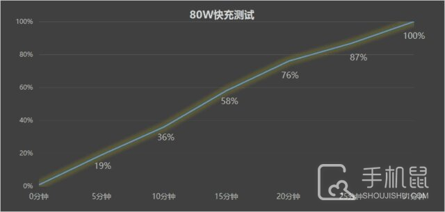 努比亚Z50充满电要多长时间