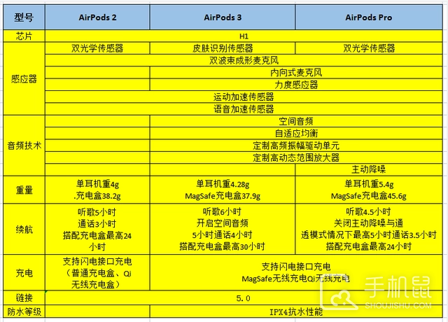 AirPods Pro2华强北和正版的区别