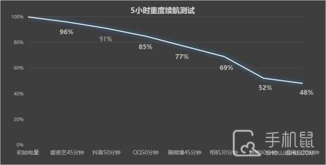 努比亚Z50续航介绍