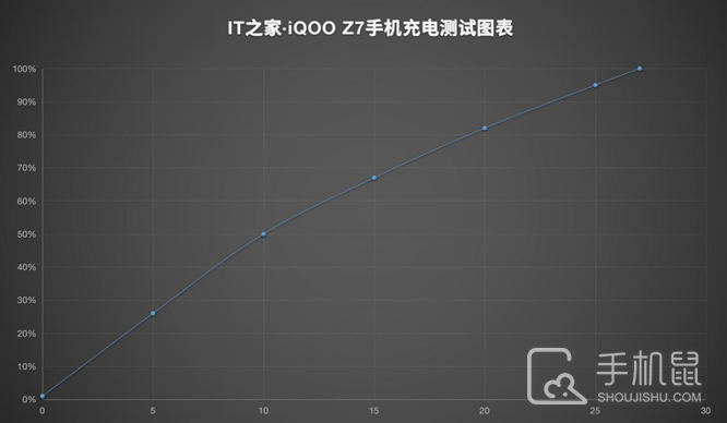 iQOO Z7闪充时间介绍