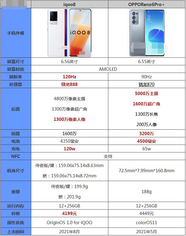 iqoo8和opporeno6Pro+哪个好？iqoo8和opporeno6Pro+对比介绍