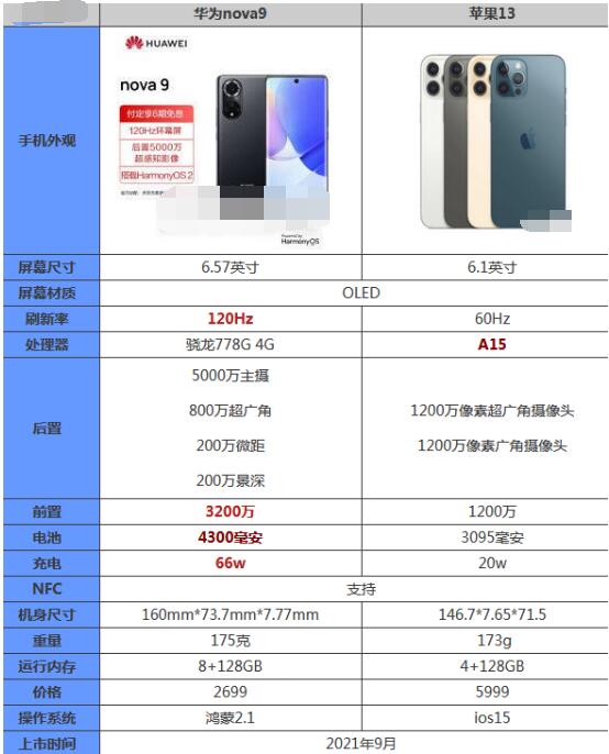 华为nova9和iqooz5哪个好？华为nova9和iqooz5对比介绍