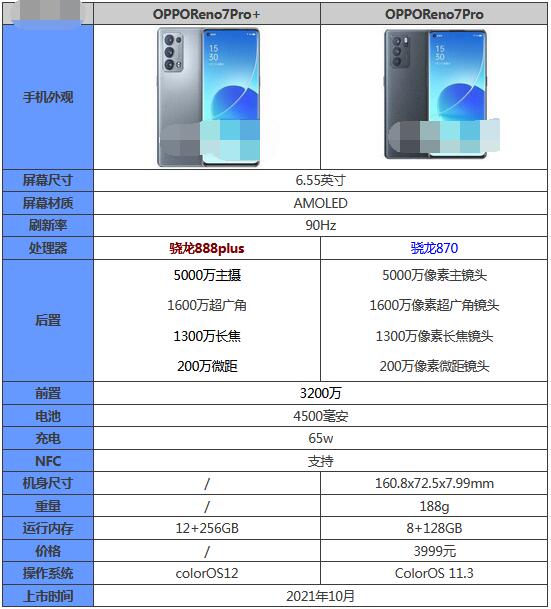 opporeno7pro+和Reno6pro+有什么区别？opporeno7pro+和Reno6pro+对比介绍