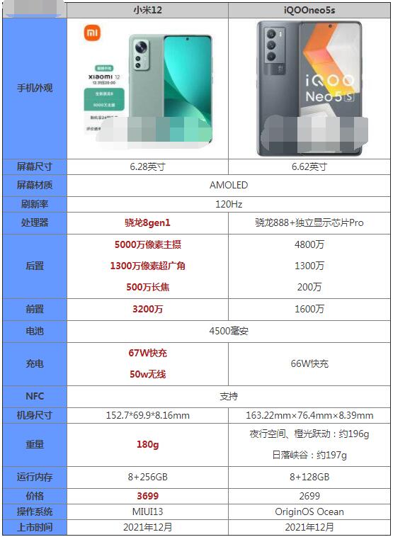 小米12和iQOOneo5s哪款好？小米12和iQOOneo5s对比介绍