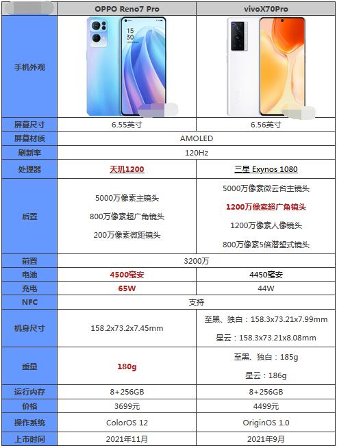 OPPOReno7Pro和vivoX70Pro哪个好用？OPPOReno7Pro和vivoX70Pro对比介绍