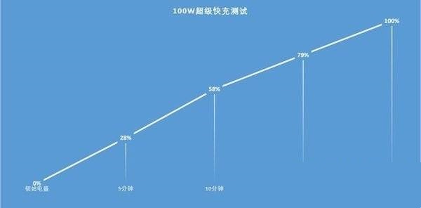 华为nova9Pro快充怎么样?华为nova9Pro快充介绍截图