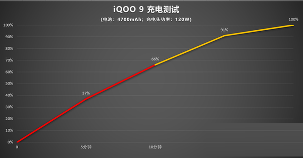 iqoo9续航能力如何?iqoo9续航能力介绍