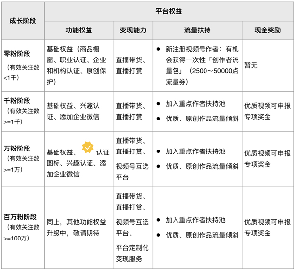 微信视频号发视频有没有收益？微信视频号发视频收益介绍