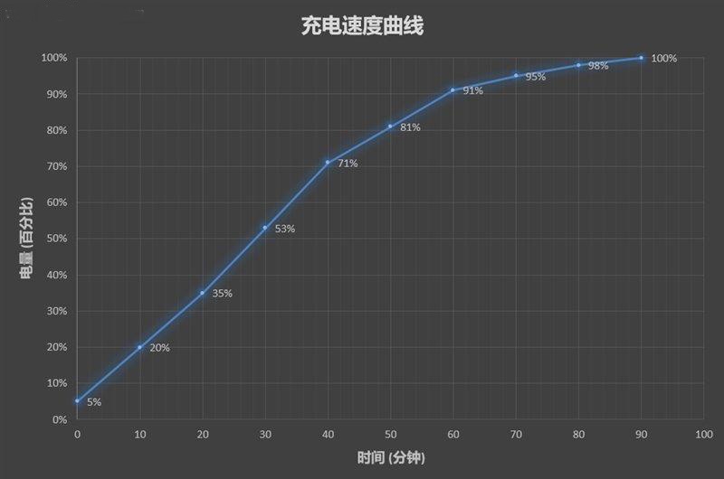 小米mix2s充电速度(1)