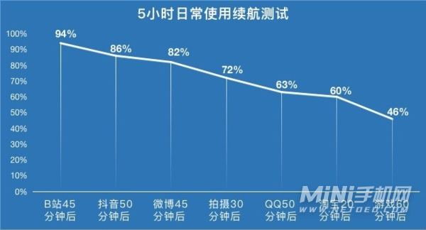 荣耀X30续航怎么样-玩游戏耗电快吗