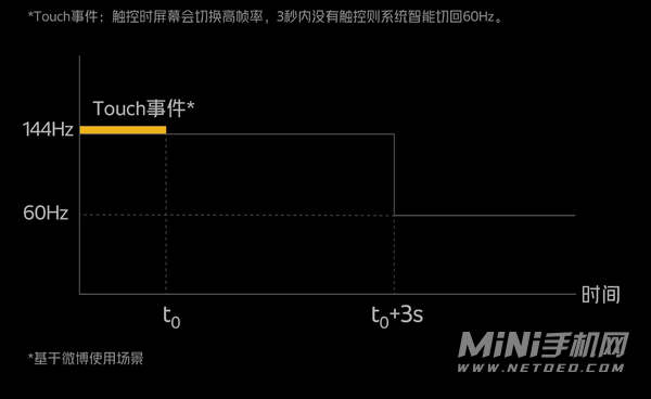 摩托罗拉edgex屏幕刷新多少-支持高刷吗