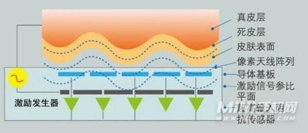 侧边、光学、超声波指纹识别哪个更快-解锁速度对比