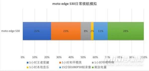 摩托罗拉edgeS30怎么样-值得入手吗