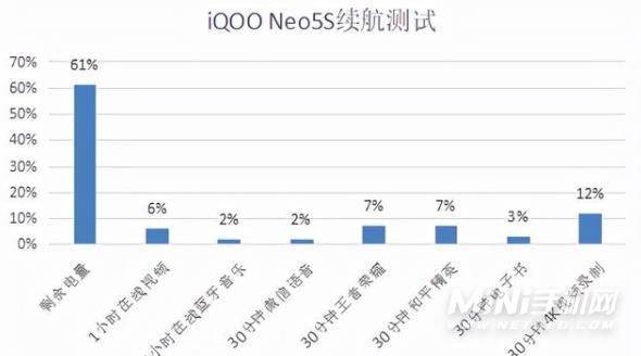 iQOONeo5S续航怎么样-续航实测